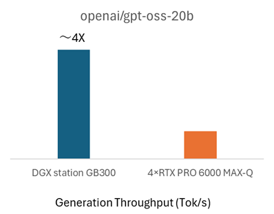 opena/gpt-oss-20b パフォーマンスグラフ 図1