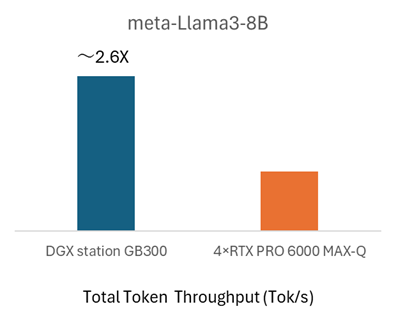 meta-Llama3-8B パフォーマンスグラフ 図3