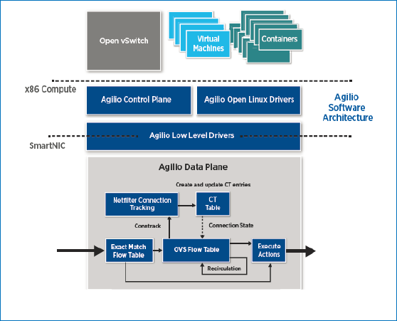 Agilio OVS Software